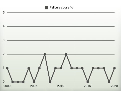 Películas por año