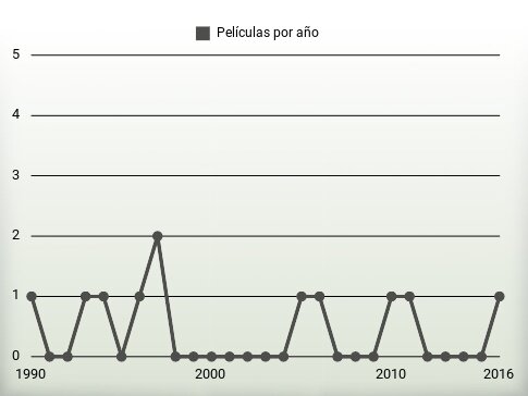 Películas por año