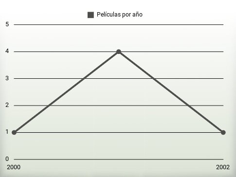 Películas por año