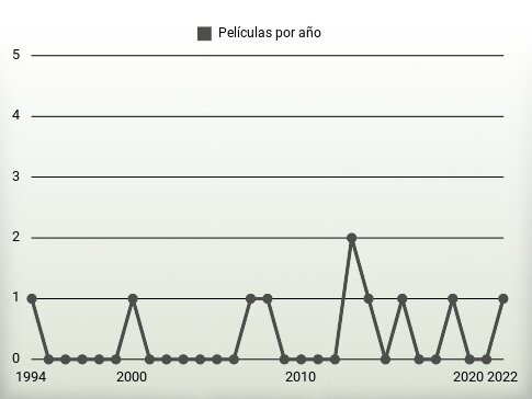 Películas por año