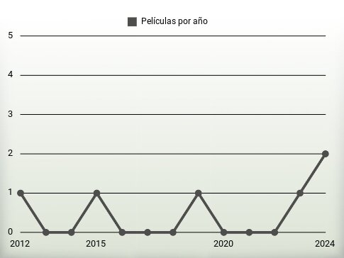 Películas por año