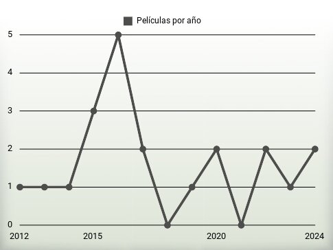 Películas por año