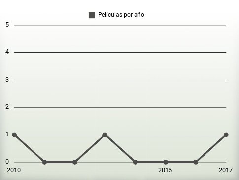 Películas por año