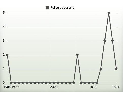 Películas por año