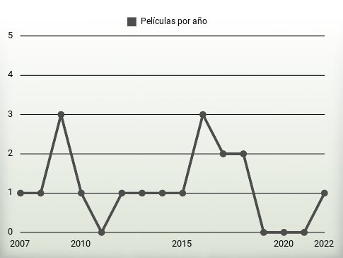 Películas por año