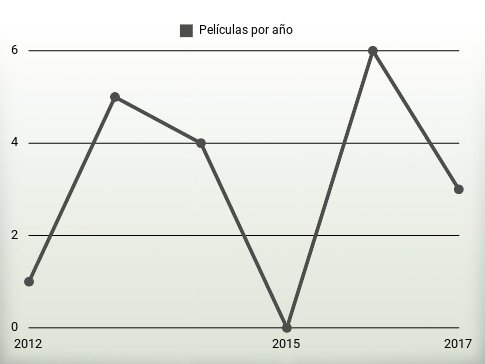 Películas por año