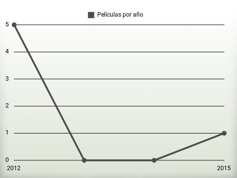 Películas por año