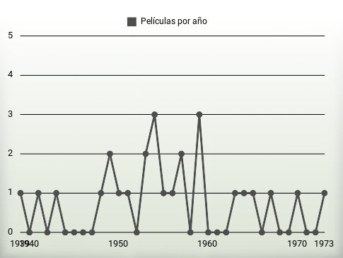 Películas por año