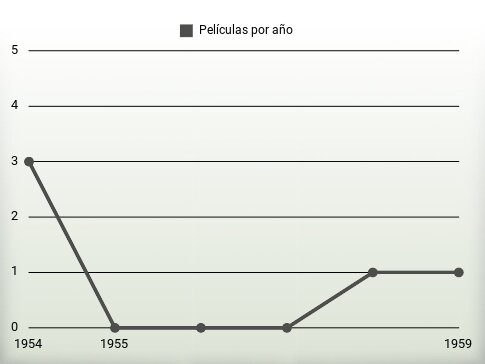 Películas por año