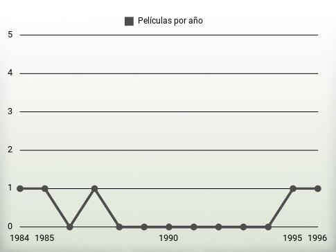 Películas por año