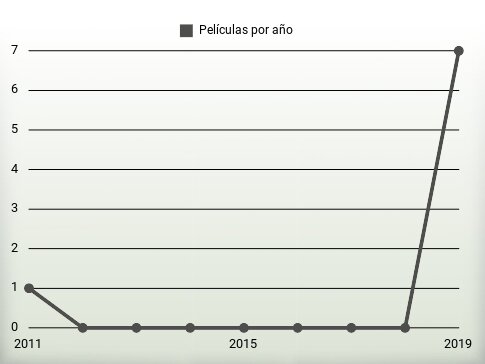 Películas por año