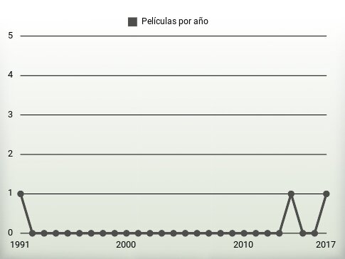 Películas por año