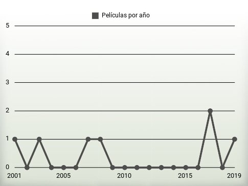 Películas por año