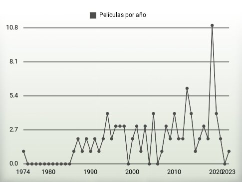 Películas por año