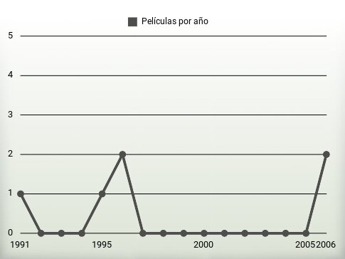 Películas por año