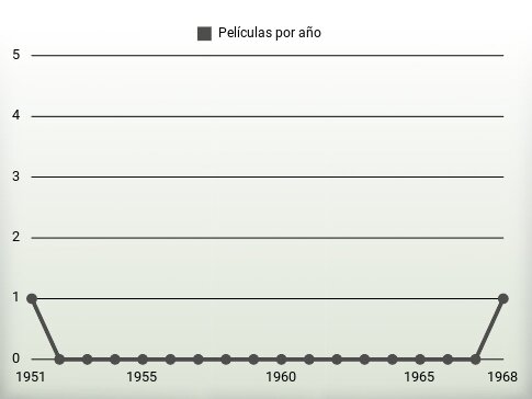 Películas por año