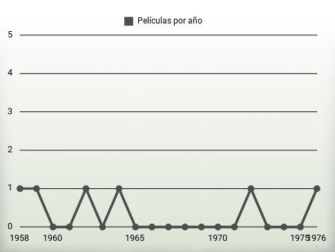 Películas por año