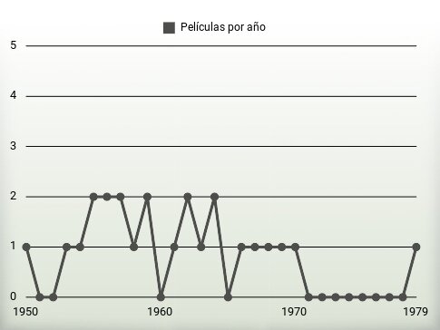 Películas por año