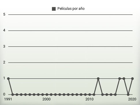 Películas por año