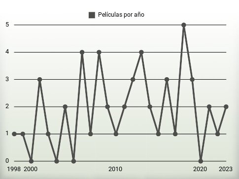 Películas por año