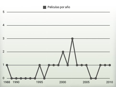 Películas por año