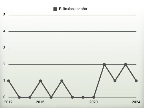 Películas por año