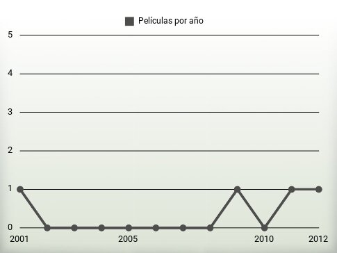 Películas por año