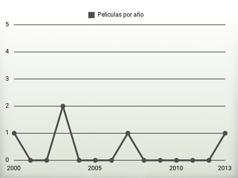 Películas por año