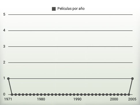 Películas por año