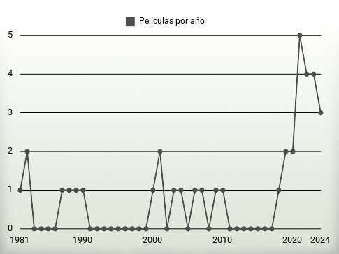 Películas por año