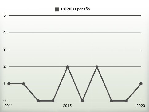 Películas por año