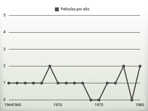 Películas por año