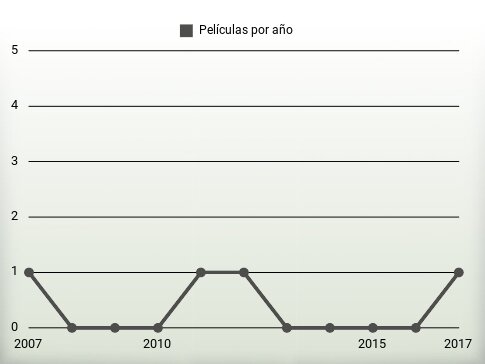 Películas por año