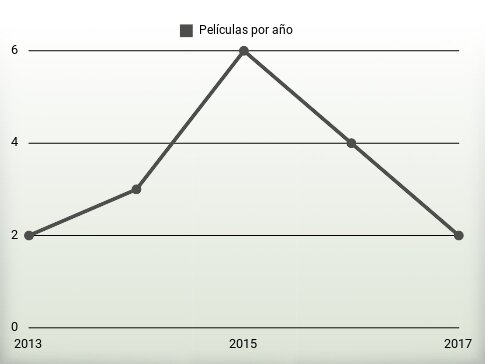 Películas por año