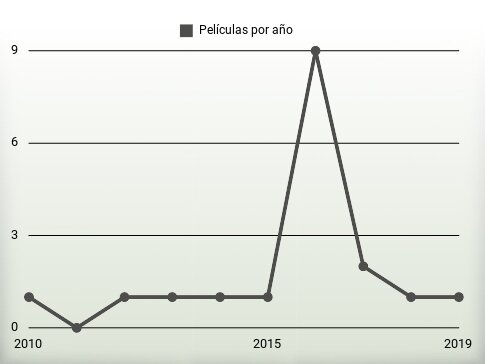 Películas por año