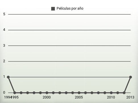 Películas por año