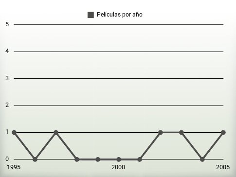 Películas por año