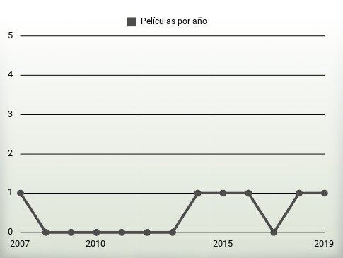 Películas por año