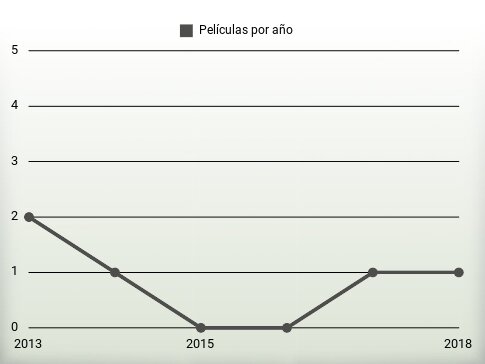 Películas por año