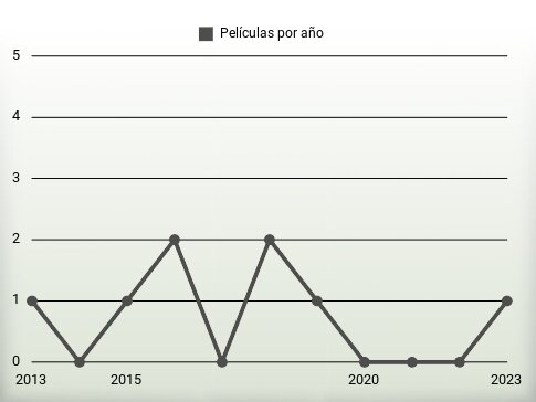 Películas por año