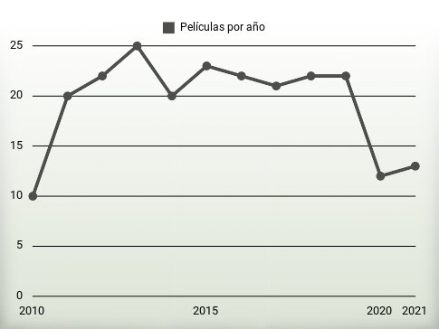 Películas por año