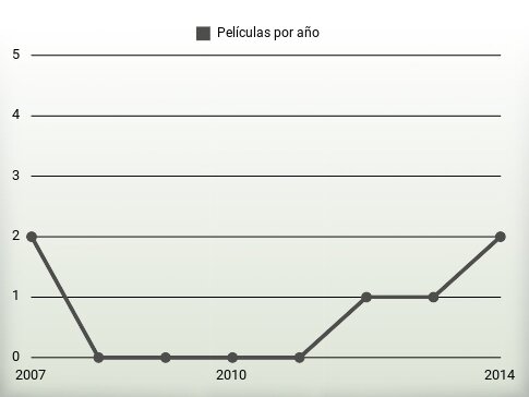 Películas por año