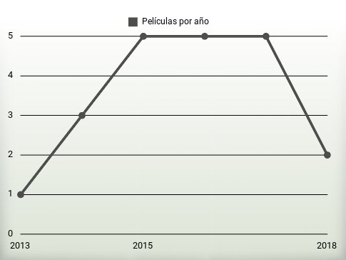 Películas por año