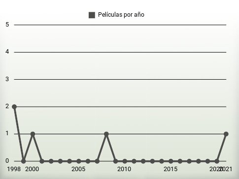 Películas por año