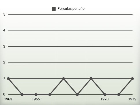 Películas por año