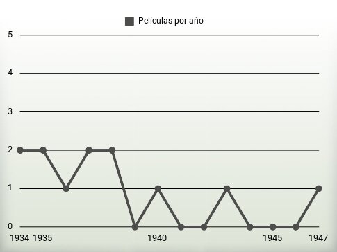 Películas por año