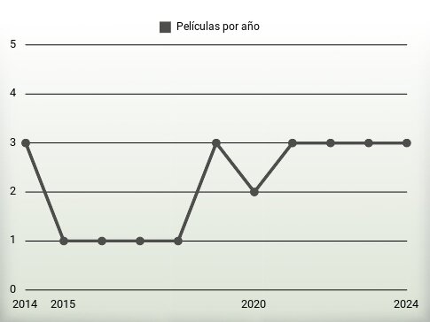 Películas por año