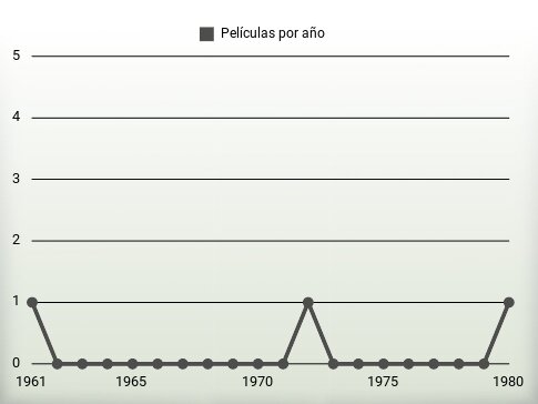 Películas por año