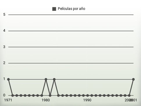 Películas por año