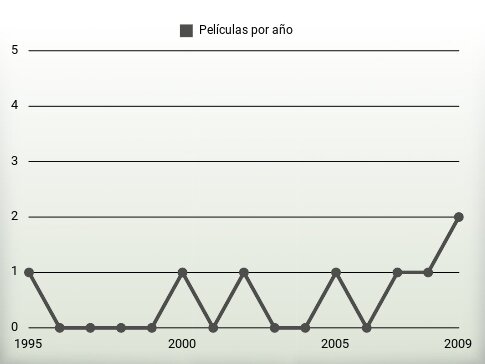 Películas por año